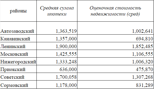 Эксперты назвали районы, где нижегородцы чаще всего покупают квартиры в ипотеку 2 Эксперты назвали районы, где нижегородцы чаще всего покупают квартиры в ипотеку 2
