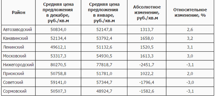 Стоимость аренды нижегородских офисных помещений выросла 2 Стоимость аренды нижегородских офисных помещений выросла 2