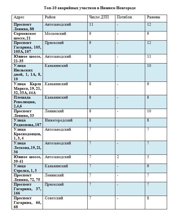 ГИБДД назвала топ-15 самых аварийных мест в Нижнем Новгороде 1 ГИБДД назвала топ-15 самых аварийных мест в Нижнем Новгороде 1