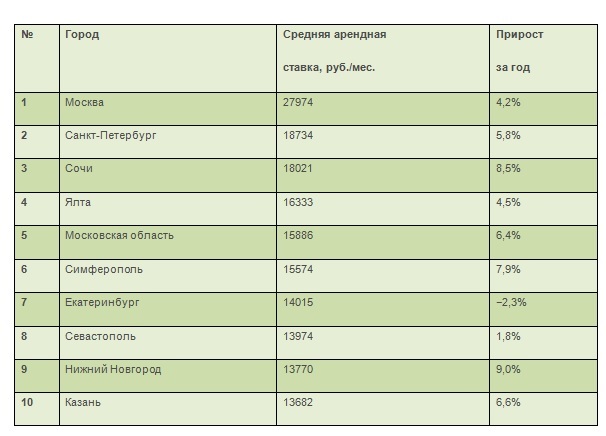 Цена аренды квартир-студий в Нижнем Новгороде выросла несмотря на кризис 1 Цена аренды квартир-студий в Нижнем Новгороде выросла несмотря на кризис 1