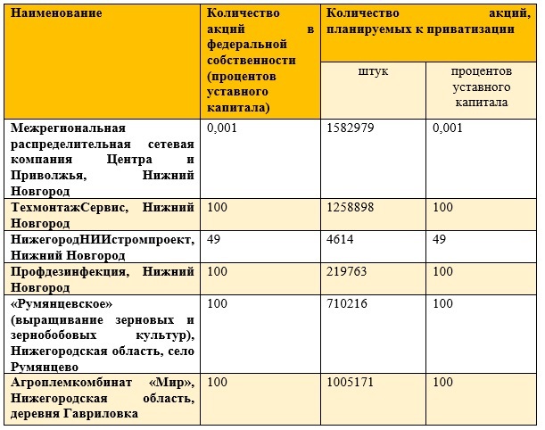 Нижегородские предприятия и земли включили в федеральный план приватизации 1 Нижегородские предприятия и земли включили в федеральный план приватизации 1