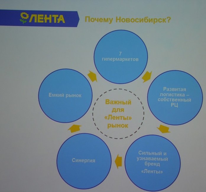 «Лента» открыла первый супермаркет в Новосибирске. На очереди — ещё два 2 «Лента» открыла первый супермаркет в Новосибирске. На очереди — ещё два 2
