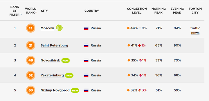 Нижний Новгород вошел в международный рейтинг городов с самыми перегруженными дорогами 1 Нижний Новгород вошел в международный рейтинг городов с самыми перегруженными дорогами 1