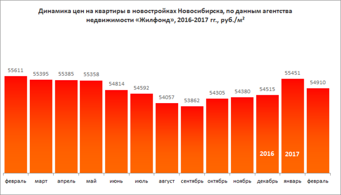 Цены на новостройки в Новосибирске начали снижаться после нескольких месяцев роста 1 Цены на новостройки в Новосибирске начали снижаться после нескольких месяцев роста 1