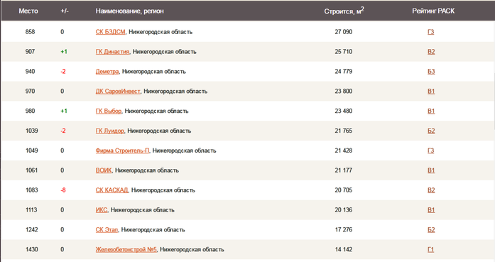 50 нижегородских компаний вошли во всероссийский рейтинг застройщиков 1 50 нижегородских компаний вошли во всероссийский рейтинг застройщиков 1