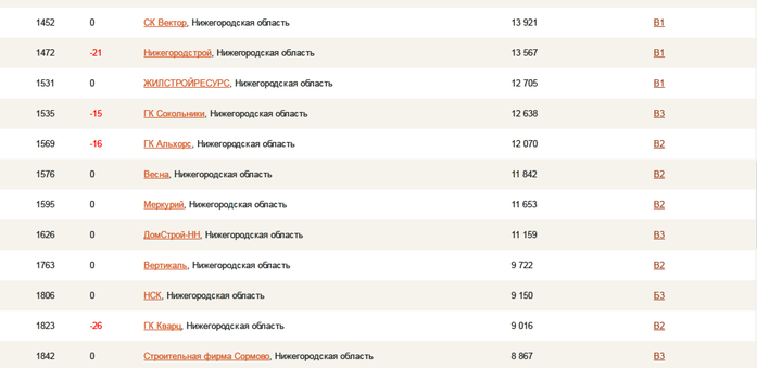 50 нижегородских компаний вошли во всероссийский рейтинг застройщиков 2 50 нижегородских компаний вошли во всероссийский рейтинг застройщиков 2