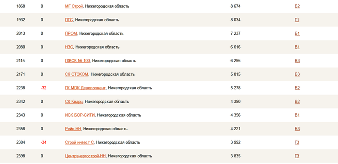 50 нижегородских компаний вошли во всероссийский рейтинг застройщиков 3 50 нижегородских компаний вошли во всероссийский рейтинг застройщиков 3
