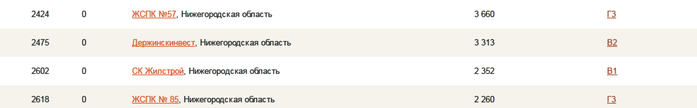 50 нижегородских компаний вошли во всероссийский рейтинг застройщиков 4 50 нижегородских компаний вошли во всероссийский рейтинг застройщиков 4