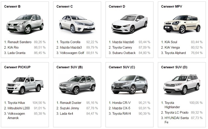 Чтобы не остаться в минусе: самые выгодные автомобили / РЕЙТИНГ 2 Чтобы не остаться в минусе: самые выгодные автомобили / РЕЙТИНГ 2