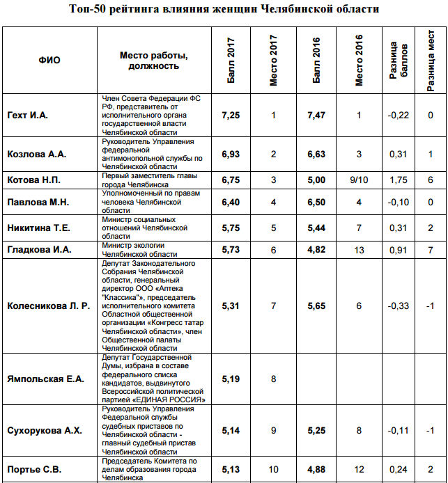 В Челябинской области определили самых влиятельных и известных женщин региона 1 В Челябинской области определили самых влиятельных и известных женщин региона 1