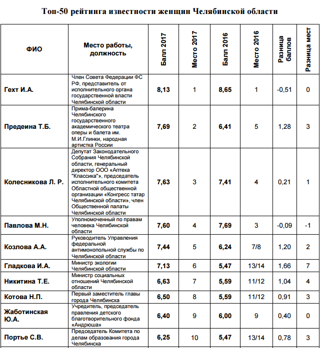 В Челябинской области определили самых влиятельных и известных женщин региона 2 В Челябинской области определили самых влиятельных и известных женщин региона 2