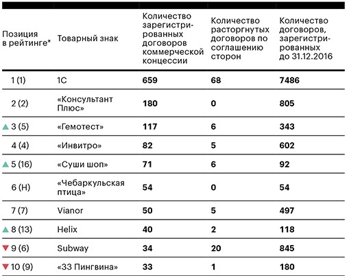 «Чебаркульская птица» стала шестой в рейтинге российских франшиз 1 «Чебаркульская птица» стала шестой в рейтинге российских франшиз 1