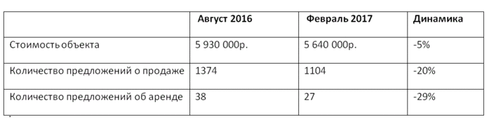 В Челябинске коттеджи подешевели на 300 тысяч рублей 1 В Челябинске коттеджи подешевели на 300 тысяч рублей 1