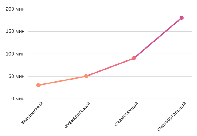Это не «танчики» и соцсети: на что на самом деле тратят время сотрудники / СТАТИСТИКА 1 Это не «танчики» и соцсети: на что на самом деле тратят время сотрудники / СТАТИСТИКА 1