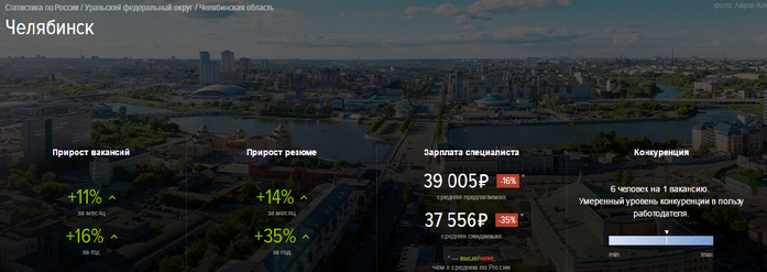 Число вакансий в Челябинске увеличится на 9%, но спрос тоже вырастет 1 Число вакансий в Челябинске увеличится на 9%, но спрос тоже вырастет 1