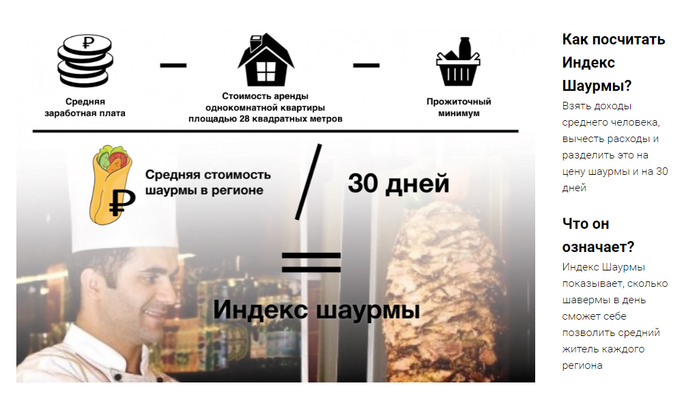 Для челябинцев подсчитали «Индекс шаурмы» 1 Для челябинцев подсчитали «Индекс шаурмы» 1