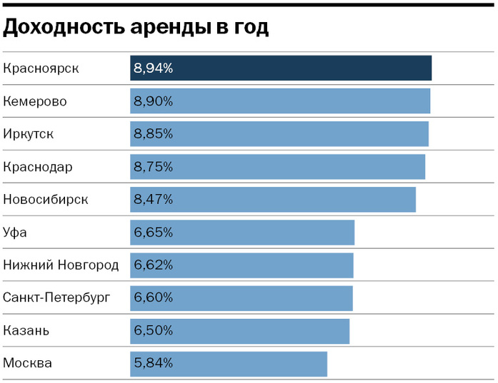 Доходное место: в каких городах быстрее всего окупаются квартиры 2 Доходное место: в каких городах быстрее всего окупаются квартиры 2