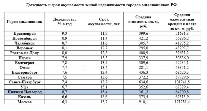 Эксперты измерили уровень доходности квартир в районах Нижнего Новгорода 1 Эксперты измерили уровень доходности квартир в районах Нижнего Новгорода 1