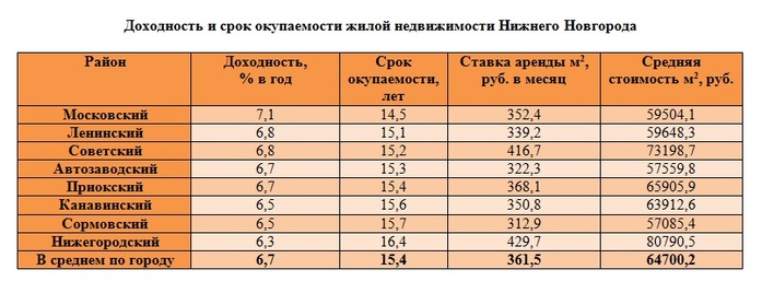 Эксперты измерили уровень доходности квартир в районах Нижнего Новгорода 2 Эксперты измерили уровень доходности квартир в районах Нижнего Новгорода 2
