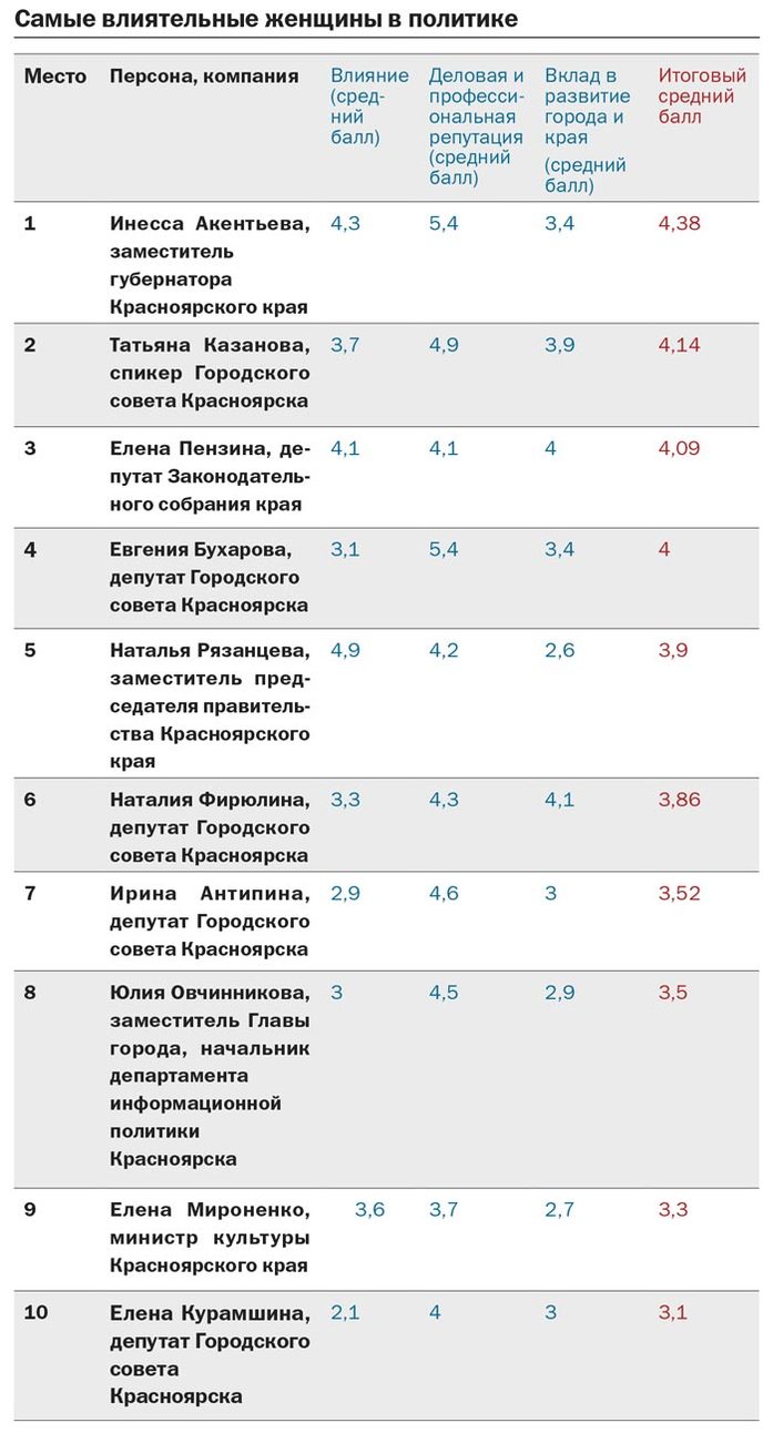 Рейтинг DK.RU: самые успешные женщины Красноярска в политике
 4 Рейтинг DK.RU: самые успешные женщины Красноярска в политике
 4
