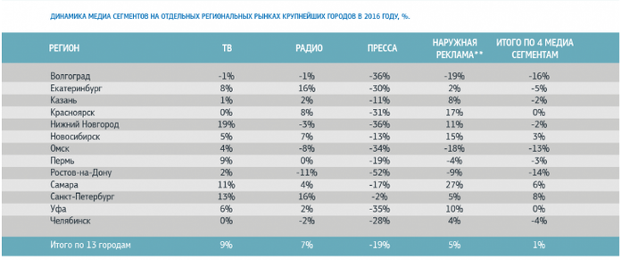 Объем печатного рекламного рынка в Нижнем Новгороде сократился более, чем на треть 1 Объем печатного рекламного рынка в Нижнем Новгороде сократился более, чем на треть 1