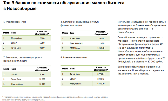 Обзор рынка РКО в Новосибирске – рейтинг наиболее выгодных банков 1 Обзор рынка РКО в Новосибирске – рейтинг наиболее выгодных банков 1