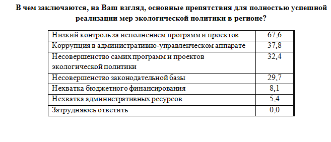 Чиновники и бизнес назвали коррупцию одной из главных причин плохой экологии Челябинска 1 Чиновники и бизнес назвали коррупцию одной из главных причин плохой экологии Челябинска 1