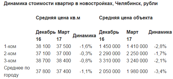 В двух районах Челябинска стремительно дешевеют квартиры 1 В двух районах Челябинска стремительно дешевеют квартиры 1