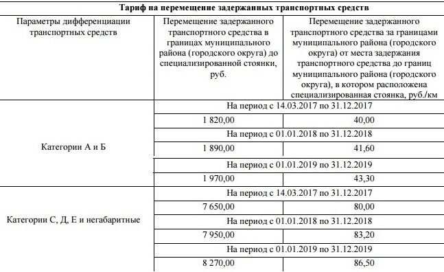 Установлены тарифы на эвакуацию автомобилей в Нижегородской области на 2017-2019 гг. 1 Установлены тарифы на эвакуацию автомобилей в Нижегородской области на 2017-2019 гг. 1