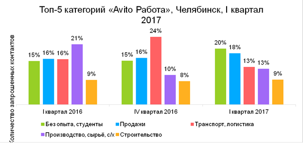 Челябинским студентам без опыта платят больше, чем менеджерам по продажам 1 Челябинским студентам без опыта платят больше, чем менеджерам по продажам 1