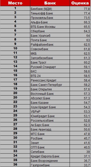 Все для людей: РЕЙТИНГ самых удобных интернет-банков 1 Все для людей: РЕЙТИНГ самых удобных интернет-банков 1