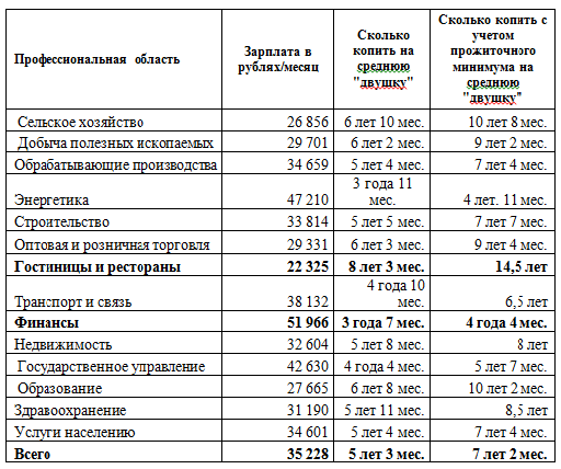 В Челябинске выяснили каким специалистам и сколько придется голодать ради квартиры 1 В Челябинске выяснили каким специалистам и сколько придется голодать ради квартиры 1