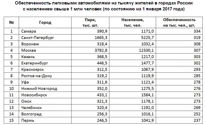 Эксперты подсчитали обеспеченность Нижнего Новгорода автомобилями 1 Эксперты подсчитали обеспеченность Нижнего Новгорода автомобилями 1