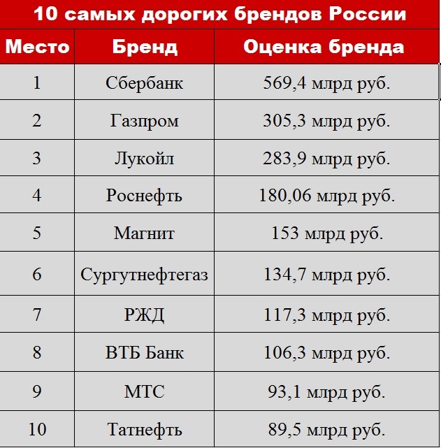 Brand Finance опубликовала рейтинг самых дорогих российских брендов 1 Brand Finance опубликовала рейтинг самых дорогих российских брендов 1