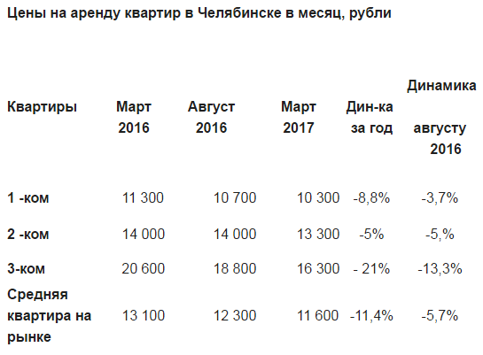 В Челябинске аренда квартир подешевела на 21% 1 В Челябинске аренда квартир подешевела на 21% 1