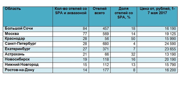 Туроператор Biletix включил Нижний Новгород в десятку городов по числу SPA-отелей 1 Туроператор Biletix включил Нижний Новгород в десятку городов по числу SPA-отелей 1