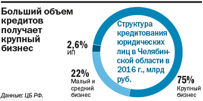 Крупнейшие банки Челябинска для бизнеса / РЕЙТИНГ 3 Крупнейшие банки Челябинска для бизнеса / РЕЙТИНГ 3