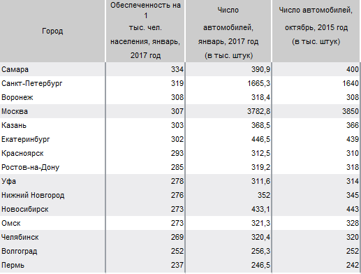 «Автостат» посчитал количество автомобилей в Челябинске 1 «Автостат» посчитал количество автомобилей в Челябинске 1
