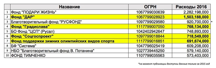Фонды из «тайной империи Медведева» опубликовали отчеты. Они собрали миллиарды
1 Фонды из «тайной империи Медведева» опубликовали отчеты. Они собрали миллиарды
1