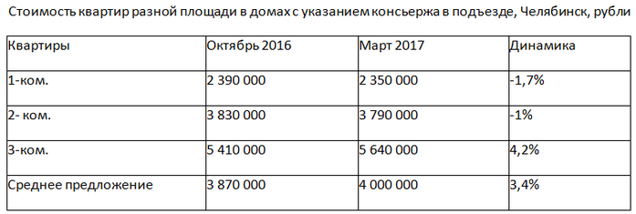 В Челябинске взлетели цены на квартиры в домах с консьержами 1 В Челябинске взлетели цены на квартиры в домах с консьержами 1