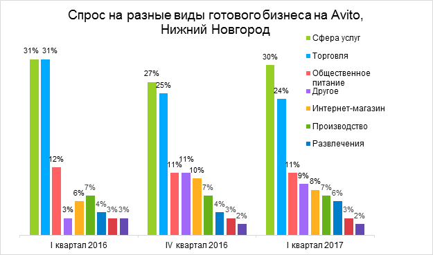 В Нижнем Новгороде вырос спрос на готовый бизнес 1 В Нижнем Новгороде вырос спрос на готовый бизнес 1