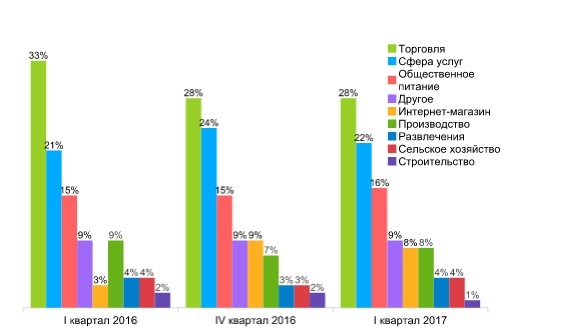 В Ростове вырос покупательский интерес к готовому бизнесу 1 В Ростове вырос покупательский интерес к готовому бизнесу 1
