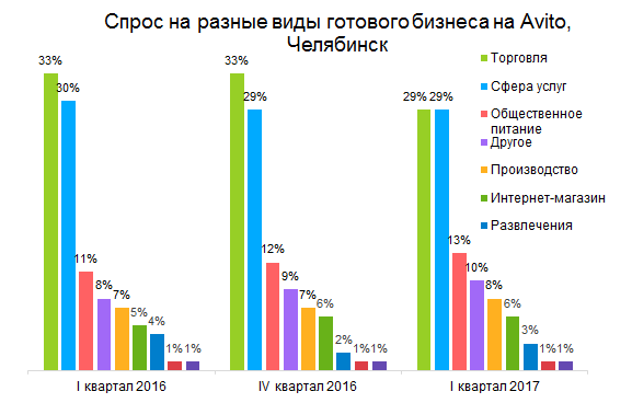 В Челябинске готовый бизнес подорожал на 231% 1 В Челябинске готовый бизнес подорожал на 231% 1