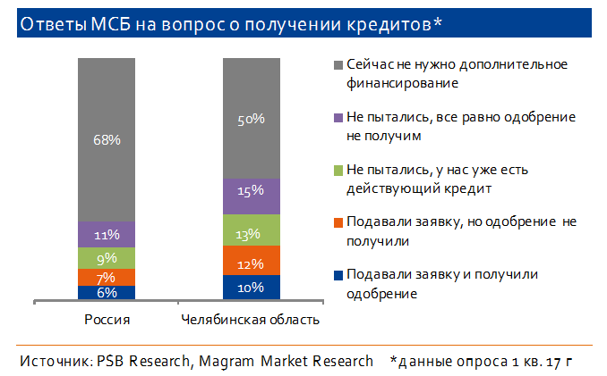 В Челябинске выросла доля позитивно настроенных предпринимателей 1 В Челябинске выросла доля позитивно настроенных предпринимателей 1