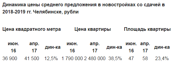 В Челябинске квартиры в недостроенных домах подорожали на 40% 1 В Челябинске квартиры в недостроенных домах подорожали на 40% 1