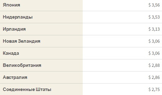 Кофе Starbucks в Ростове назван одним из самых дорогих в стране 3 Кофе Starbucks в Ростове назван одним из самых дорогих в стране 3