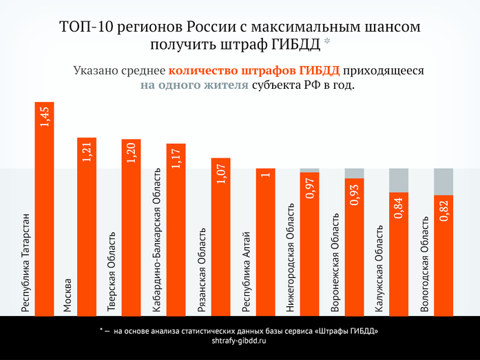 Нижегородская область вошла в топ "штрафоопасных" городов России 1 Нижегородская область вошла в топ "штрафоопасных" городов России 1