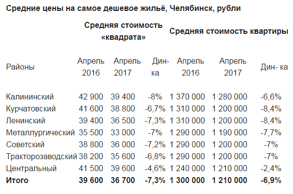 В Челябинске жилье эконом-класса обесценилось еще сильнее 1 В Челябинске жилье эконом-класса обесценилось еще сильнее 1
