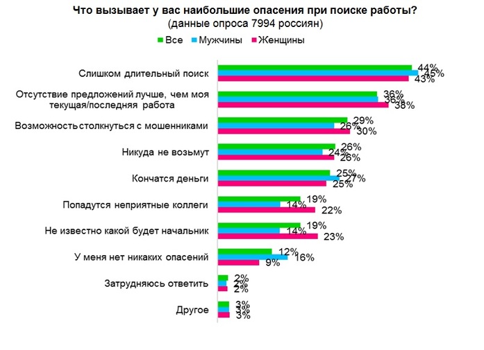 Нижегородцы боятся менять работу – HeadHunter 1 Нижегородцы боятся менять работу – HeadHunter 1