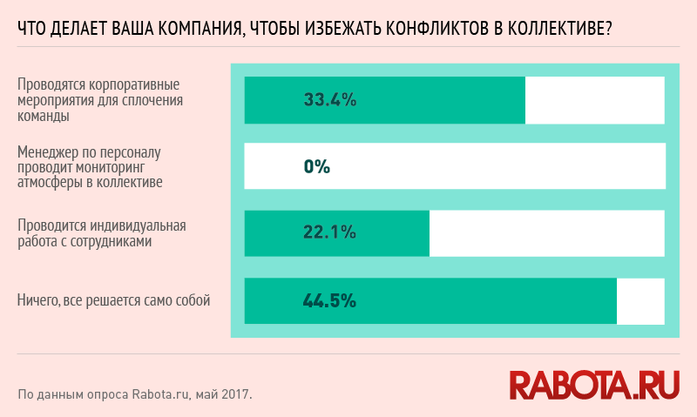 Почти половине нижегородских работодателей безразличен психологический климат в коллективе 1 Почти половине нижегородских работодателей безразличен психологический климат в коллективе 1